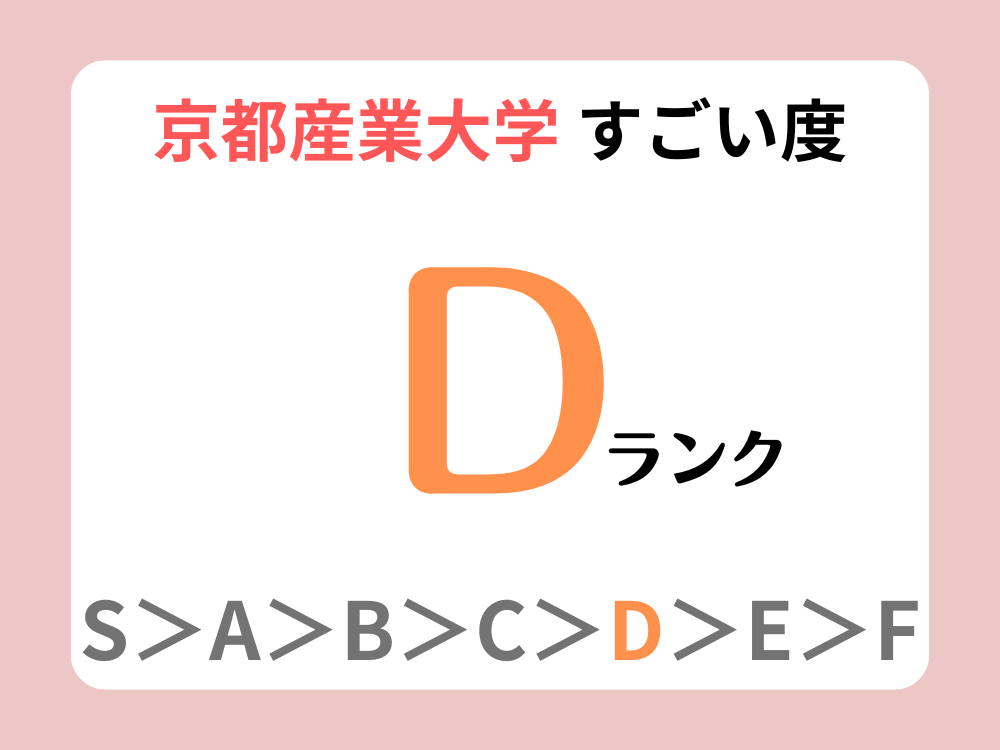 京都産業大学すごい度Dランク